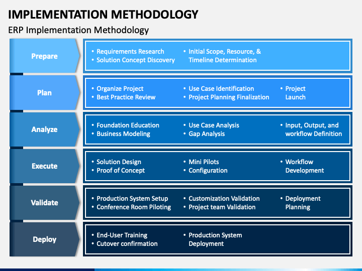 Implementation Methodology PowerPoint and Google Slides Template - PPT ...