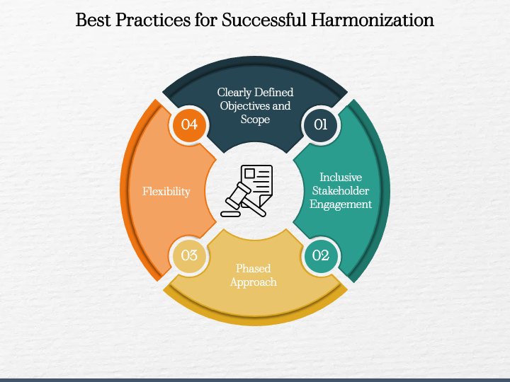 Harmonization PowerPoint and Google Slides Template - PPT Slides