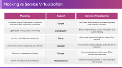 Service Virtualization PPT Slide 6