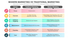 Modern Marketing Vs Traditional Marketing PPT Slide 2