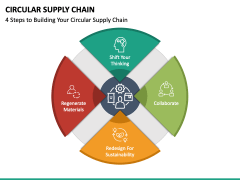 Circular Supply Chain PowerPoint Template - PPT Slides