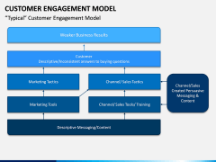 Customer Engagement Model PPT Slide 3