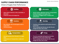 Supply Chain Performance PPT Slide 3