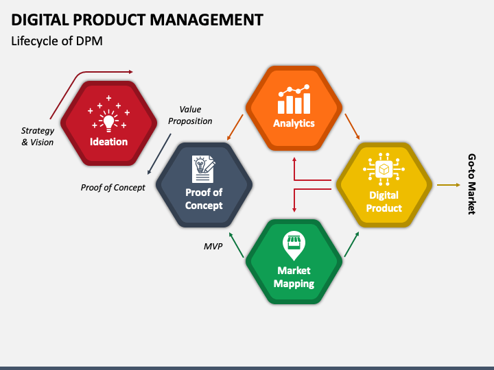 Digital Product Management PowerPoint Template and Google Slides Theme