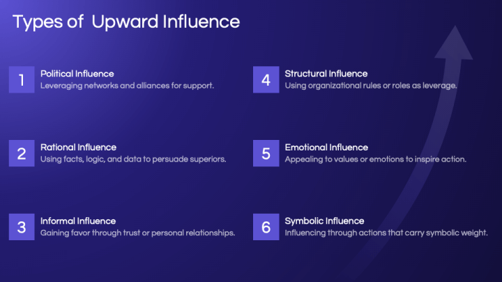 Upward Influence PowerPoint and Google Slides Template - PPT Slides