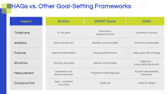 Big, Hairy, Audacious Goals (BHAGS) PPT Slide 10