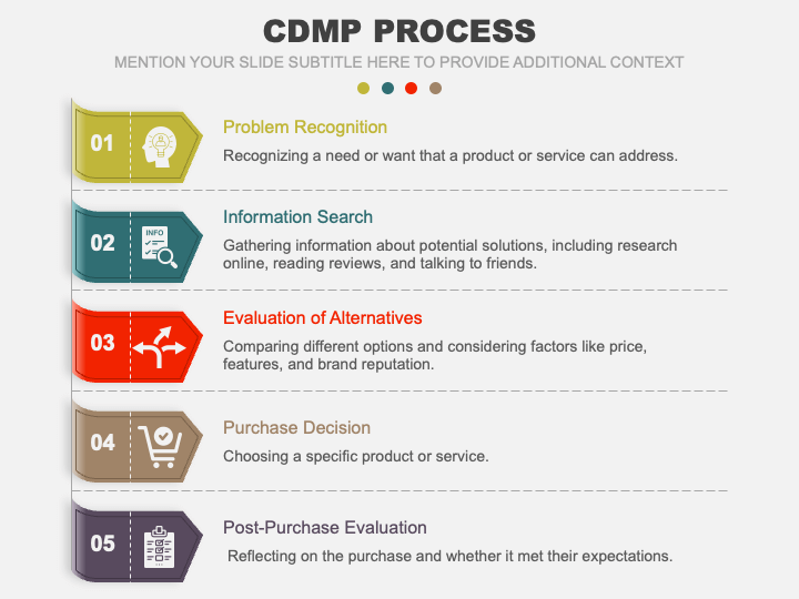 Cdmp Process Powerpoint And Google Slides Template - Ppt Slides