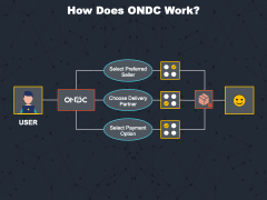 Open Network for Digital Commerce (ONDC) PPT Slide 4