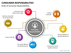 Consumer Responsibilities PowerPoint Template - PPT Slides