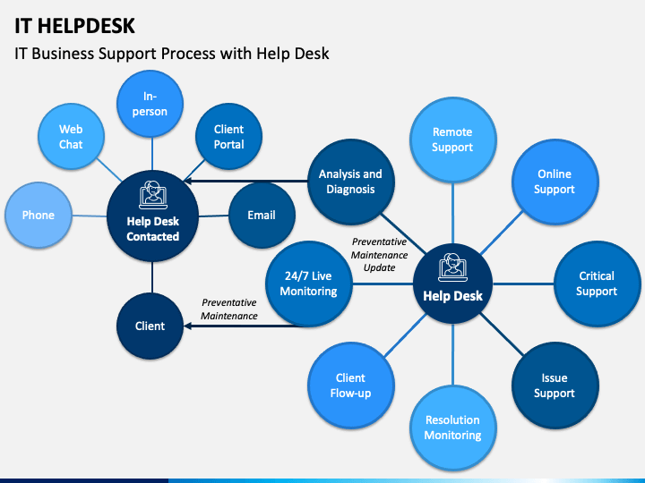 it help desk powerpoint presentation