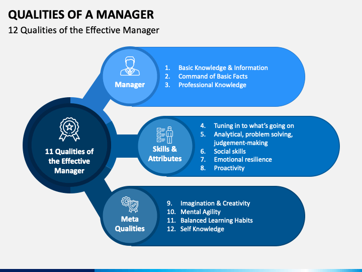Qualities of Manager PowerPoint Template - PPT Slides
