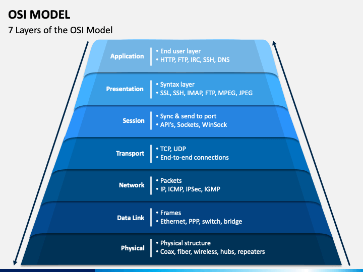 OSI Model PowerPoint Template - PPT Slides