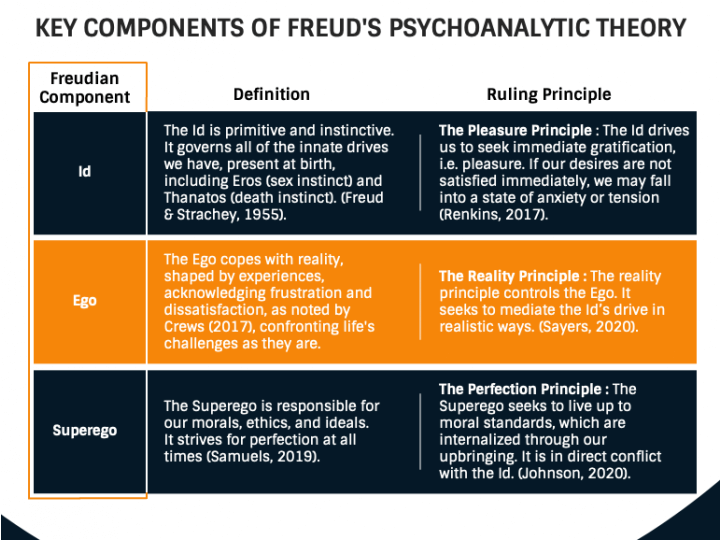 Psychoanalytic Theory By Sigmund Freud PowerPoint And Google Slides ...