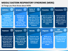 Middle Eastern Respiratory Syndrome (MERS) PPT Slide 5