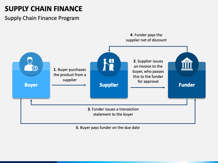 Supply Chain Finance PowerPoint Template PPT Slides SketchBubble