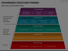 Governance Structure Pyramid PowerPoint And Google Slides Template ...