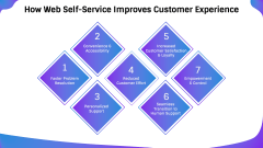 Web Self-Service PPT Slide 6