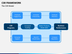 CSR Framework PPT Slide 6