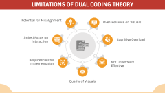 Dual Coding Theory PowerPoint and Google Slides Template - PPT Slides
