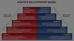Knapp's Relationship Model Animated Presentation - SketchBubble