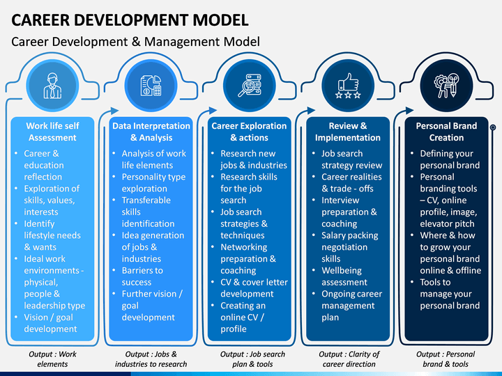Career Development Model PowerPoint and Google Slides Template - PPT Slides
