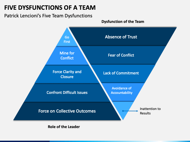 Five Dysfunctions of a Team PowerPoint Template - PPT Slides