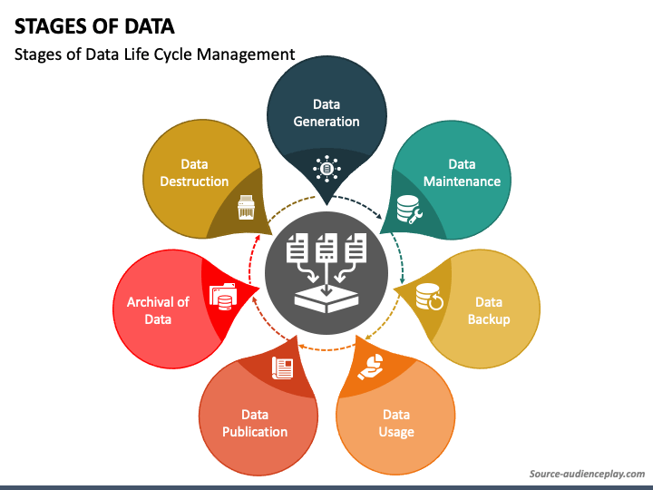Stages of Data PowerPoint and Google Slides Template - PPT Slides