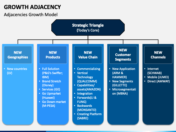Growth Adjacency PowerPoint and Google Slides Template - PPT Slides
