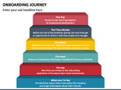 Onboarding Journey PowerPoint and Google Slides Template - PPT Slides