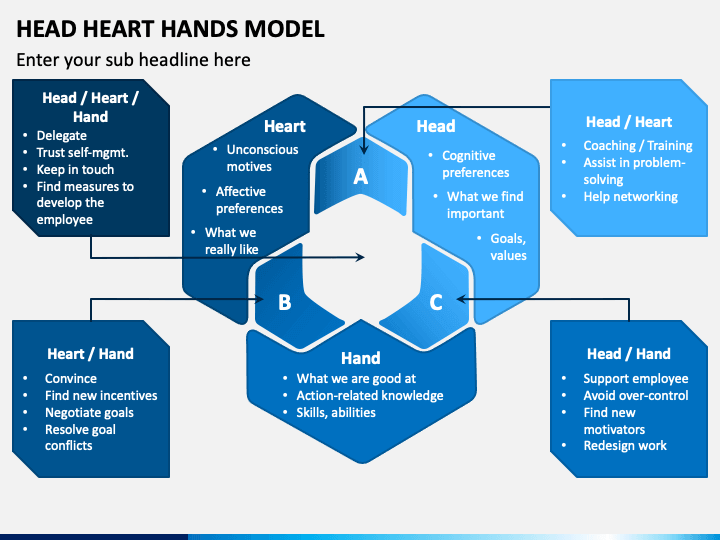 Head Heart Hands Model PowerPoint Template - PPT Slides | SketchBubble