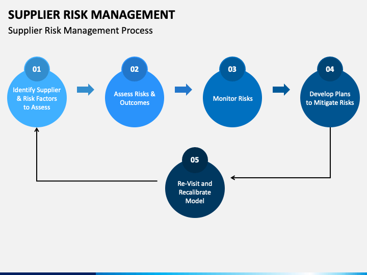 Supplier Risk Management PowerPoint Template - PPT Slides