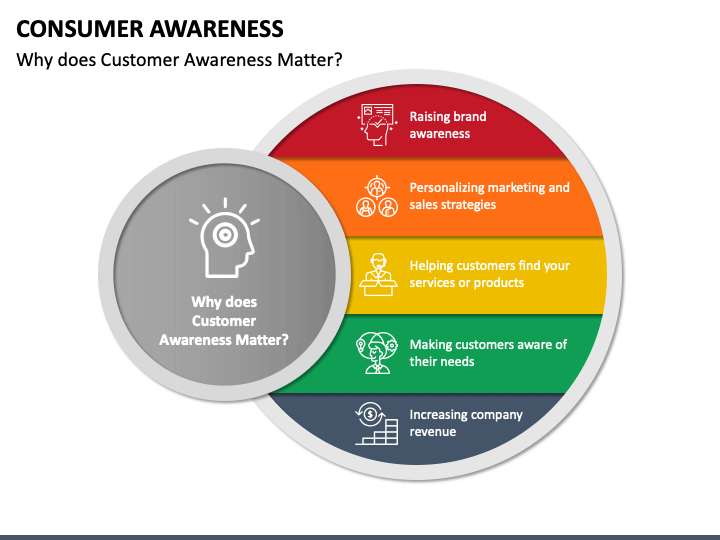 presentation and analysis of data consumer awareness