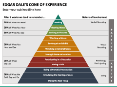 Cone of Experience PowerPoint and Google Slides Template - PPT Slides