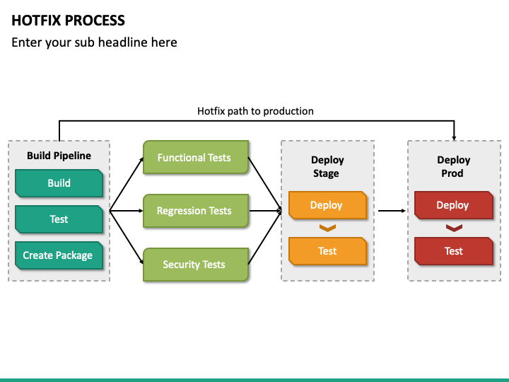 Hotfix Process PowerPoint and Google Slides Template PPT Slides