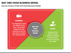 Bait and Hook Business Model PPT Slide 4