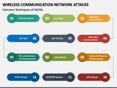 Wireless Communication Network Attacks PowerPoint and Google Slides ...