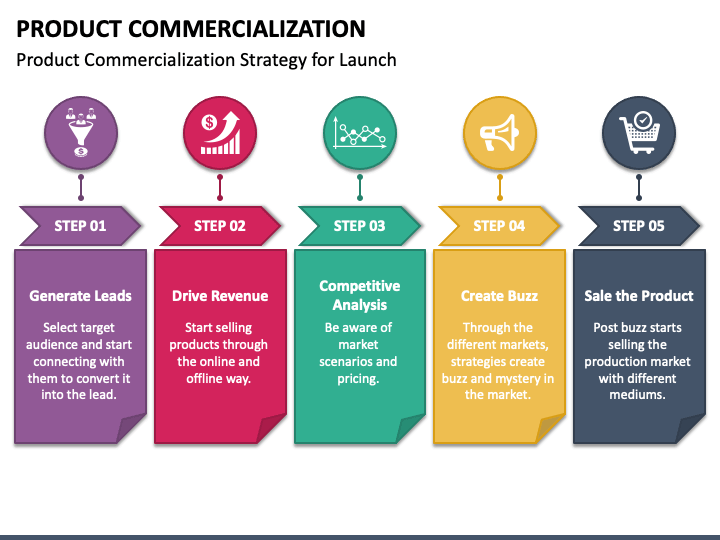 Product Commercialization PowerPoint Template PPT Slides