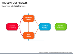 The Conflict Process PowerPoint and Google Slides Template - PPT Slides