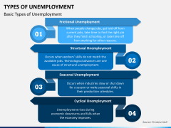 Types of Unemployment PowerPoint and Google Slides Template - PPT Slides