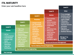 ITIL Maturity PowerPoint And Google Slides Template - PPT Slides