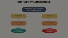 Conflict Dynamics Model Animated Presentation - SketchBubble