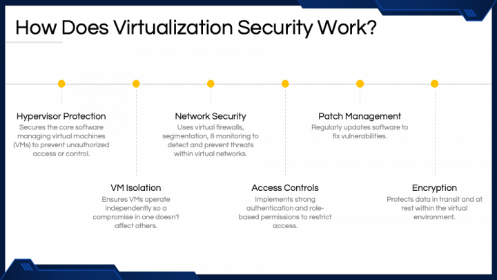 Virtualization Security PowerPoint and Google Slides Template - PPT Slides