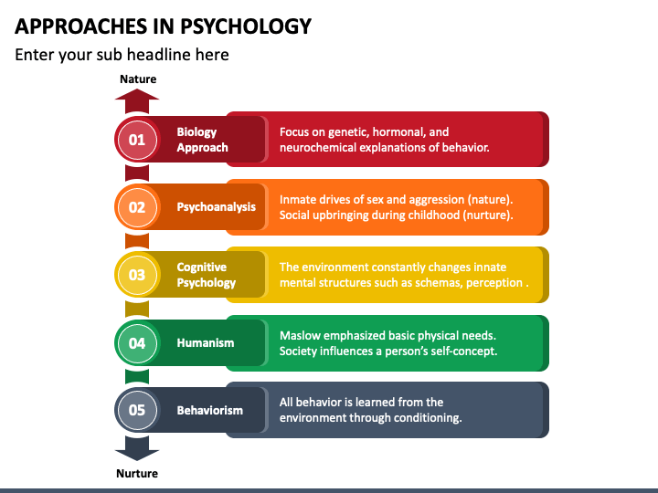 Six Approaches To Psychology