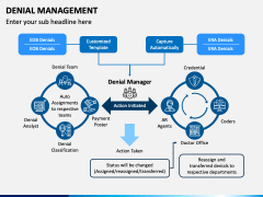 Denial Management PowerPoint and Google Slides Template - PPT Slides