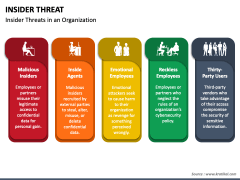 Insider Threat PowerPoint and Google Slides Template - PPT Slides