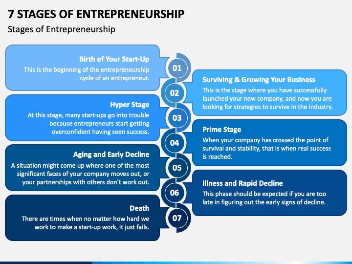 7 Stages of Entrepreneurship PPT Slide 1
