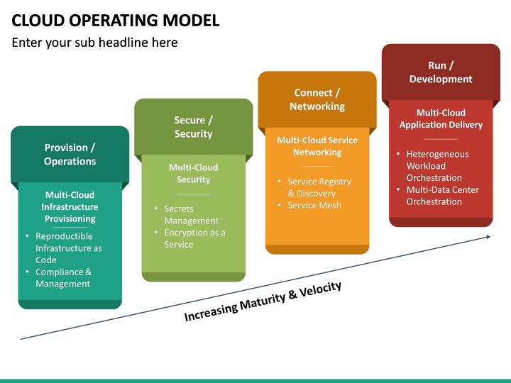 Cloud Operating Model PowerPoint Template | SketchBubble