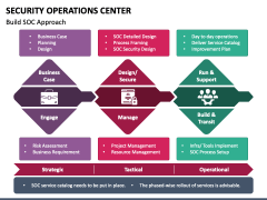 Security Operations Center PowerPoint And Google Slides Template - PPT ...