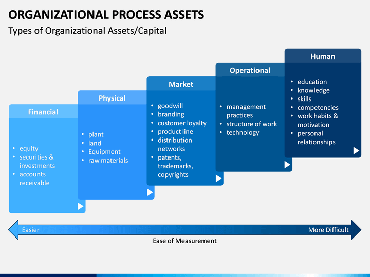 Процесс актив. Organizational process Assets. Types of Assets. Critical Organizational Asset это. Distribution Network reorganization process.