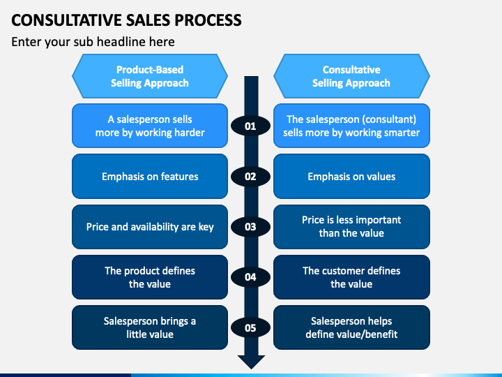 consultative sales presentation guide